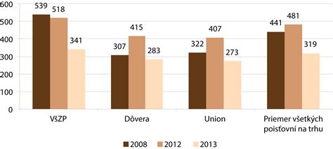 Graf porovnávajúci vieru v urieknutie s inými poverami