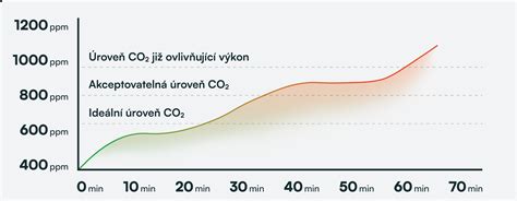 Graf porovnávajúci kvalitu vzduchu v zateplenom a nezateplenom dome