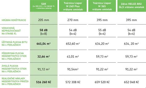 Tabuľka porovnávajúca tepelnoizolačné vlastnosti rôznych materiálov