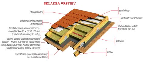 Detail zateplenia šikmej strechy