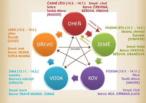 Ilustrace pěti elementů feng shui