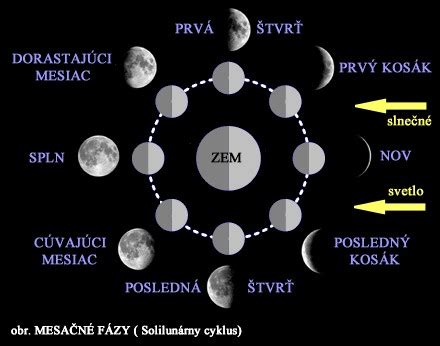 Ilustrácia Mesiaca v rôznych znameniach