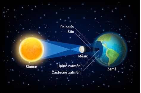 Ilustrácia zatmenia Slnka a Mesiaca