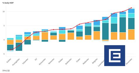 Graf rastu financií