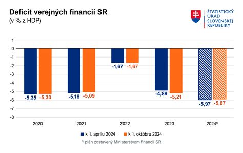 Graf znázorňujúci rast financií
