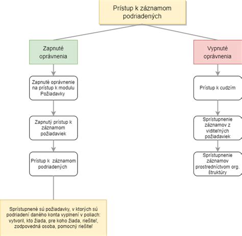 Grafické znázornenie rozdielu medzi pedofíliou ako odchýlkou a sexuálnym zneužívaním