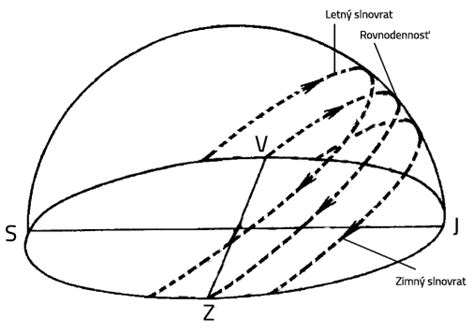 Diagram zobrazujúci pohyb planét na oblohe