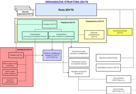 organizačný diagram