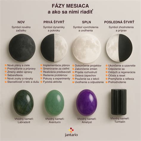 Infografika zobrazujúca rôzne fázy mesiaca a ich vplyv na emócie.