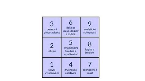 Diagram zobrazujúci numerologické číslo a jemu priradenú farbu