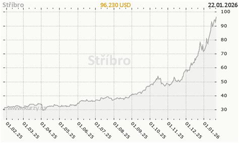 Graf porovnávajúci investičné možnosti