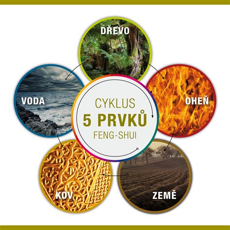 Ilustrácia piatich prvkov (drevo, oheň, zem, kov, voda)