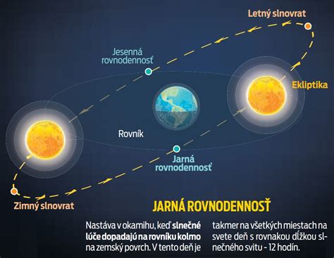 Jarná rovnodennosť a vstup Slnka do znamenia Barana