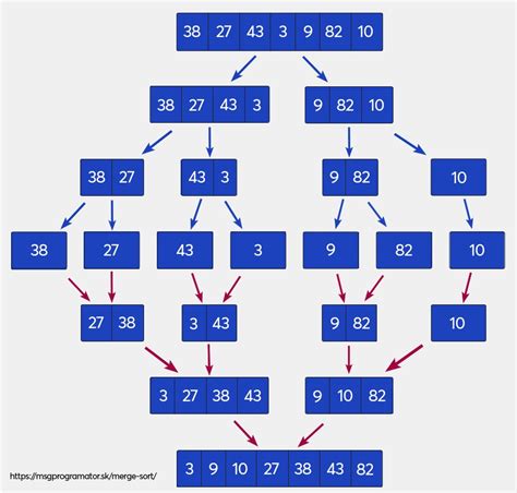 vizuálne znázornenie rôznych typov mágie a ich hierarchie