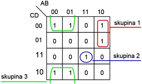 Zjednodušovanie Karnaughovej mapy