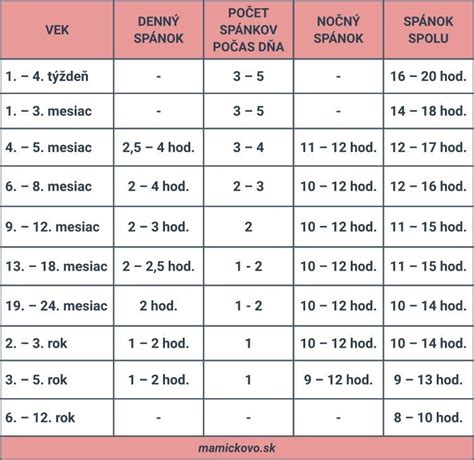 infografika: porovnanie spánku donoseného a predčasne narodeného dieťaťa