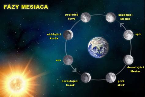 fázy mesiaca diagram