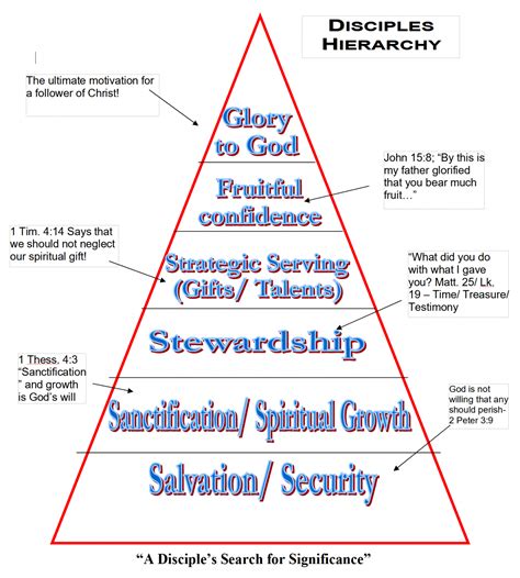 Diagram showing the hierarchy of spiritual attacks: from oppression to possession