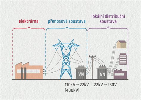 Schéma energetického pôsobenia 