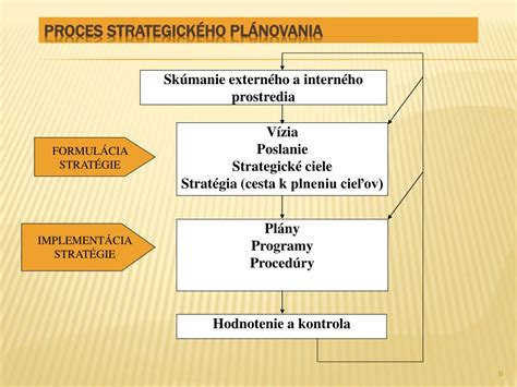 zobrazenie strategického plánovania