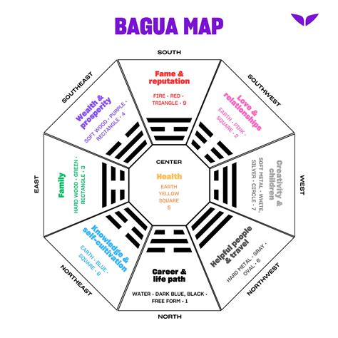 Feng Shui Bagua map illustration