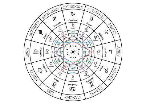 Zodiac wheel and summer elements