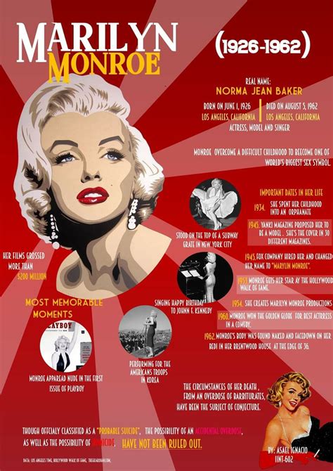 Infographic of Marilyn Monroe career timeline