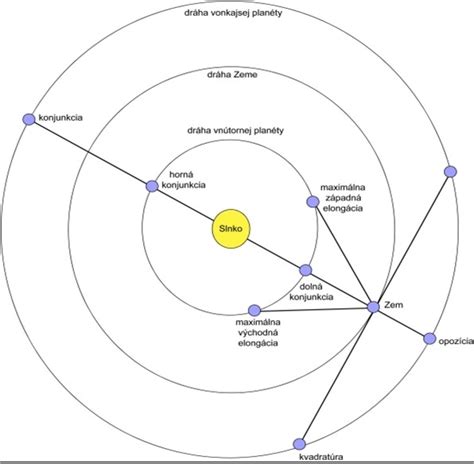 Schéma konjunkcie planét pri pohľade zo Zeme