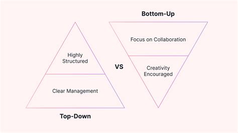 Diagram Bottom-Up a Top-Down regulácie v mozgu