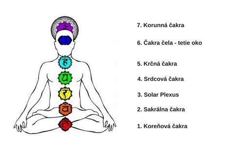 Zobrazenie tretej čakry Solar Plexus v ľudskom tele