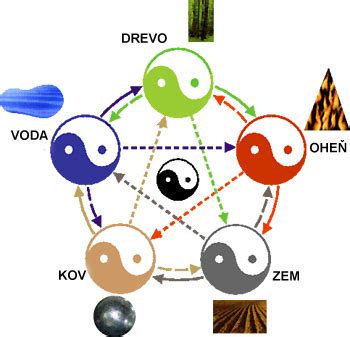Schéma symbolu Jin-Jang a päť elementov Feng Shui