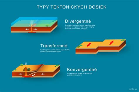 Grafické znázornenie tektonických dosiek a seizmických zón