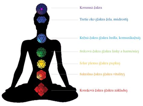 Zobrazenie energetických centier (čakier) pozdĺž chrbtice ako cesty pre stúpajúcu energiu Kundalini