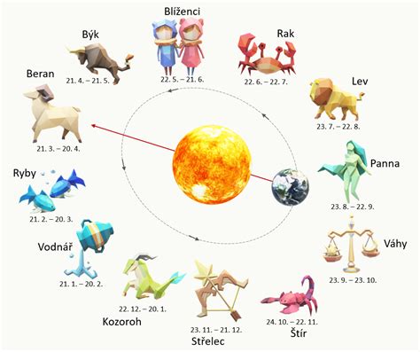 astrologický kruh a móda