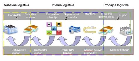 logistika a evidencia prevádzkových procesov