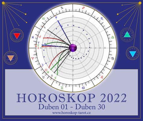 Astrologický horoskop s vyznačenými domami a planétami