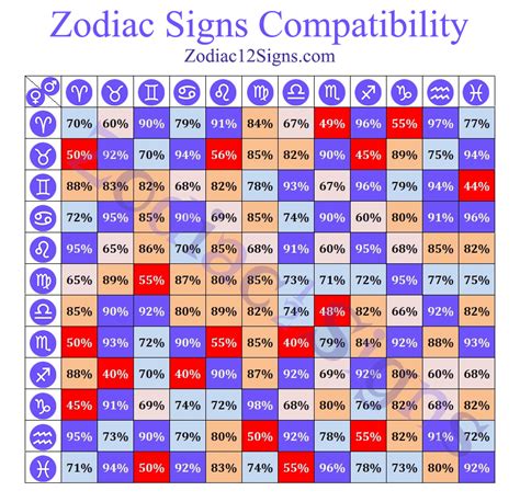 Zodiac compatibility chart