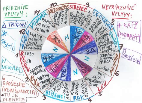 schéma rozdelenia astrologických domov v horoskope narodenia