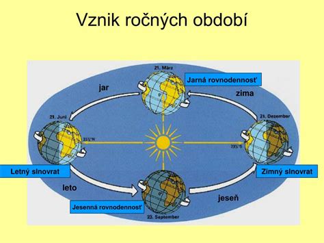 Ilustrácia pohybu Slnka vzhľadom k Zemi