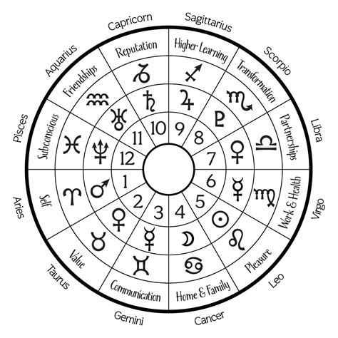 Zodiac wheel with astrological symbols