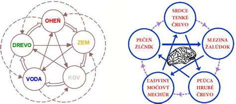 Čínsky pentagram wu-xing