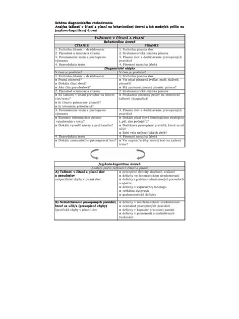 Schéma psychologického profilovania a rozhodovania