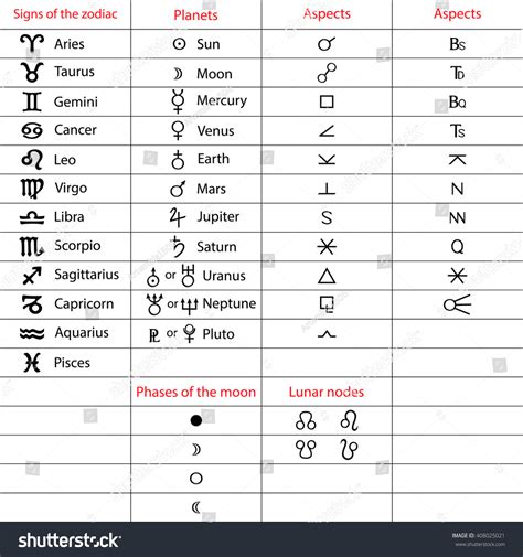 Moon Phases and Zodiac Signs