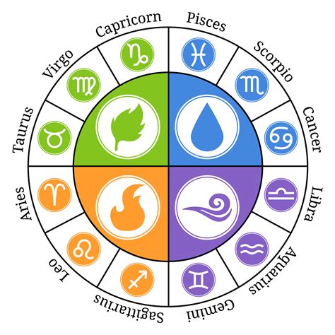 Elements of Zodiac Signs and their associated visual styles