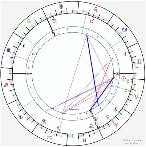 Diagram znázorňujúci význam ascendentu v osobnom horoskope