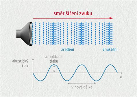 Zvukové vlny