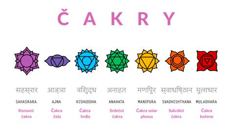 detailná ilustrácia krčnej čakry a jej spojenia s komunikačnými centrami