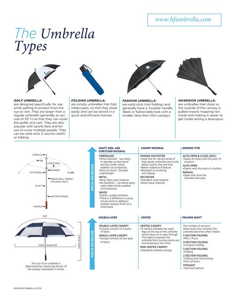Infographic comparing sizes of different umbrella types