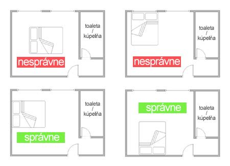 schéma ideálneho umiestnenia postele v detskej izbe podľa Feng Shui