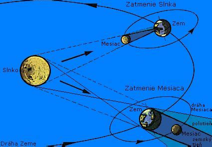 grafické znázornenie lunárnych uzlov ako priesečníkov dráhy Slnka a Mesiaca